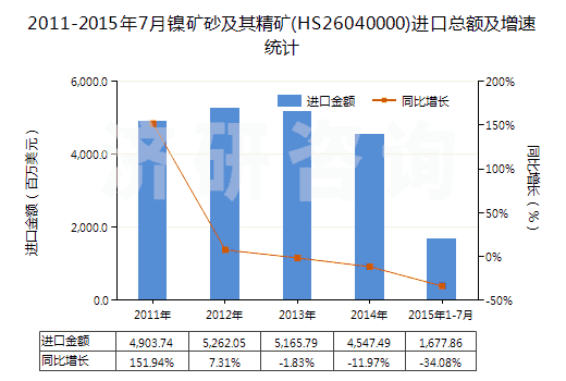 2011-2015年7月鎳礦砂及其精礦(HS26040000)進(jìn)口總額及增速統(tǒng)計(jì)